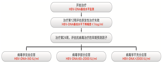 监测抗病毒疗效.png