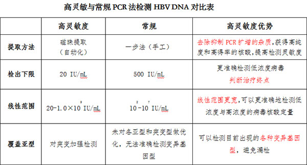 高灵敏与常规PCR法检测HBV-DNA对比表.jpg