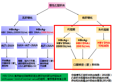 筛查抗病毒治疗的对象.png