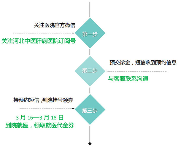 河北中医肝病医院预交诊金优惠活动参与流程.jpg